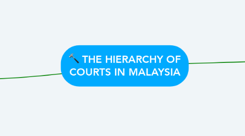 Mind Map: THE HIERARCHY OF COURTS IN MALAYSIA