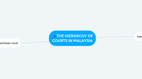 Mind Map: THE HIERARCHY OF COURTS IN MALAYSIA