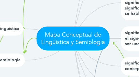 Mind Map: Mapa Conceptual de Lingüística y Semiología