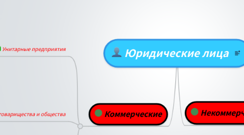 Mind Map: Юридические лица