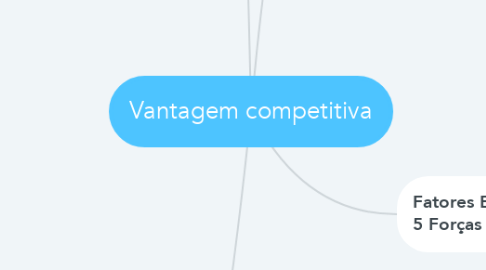 Mind Map: Vantagem competitiva