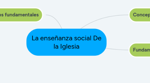 Mind Map: Carga eléctrica