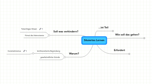 Mind Map: Situiertes Lernen