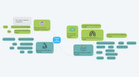 Mind Map: DEUDA DE OXIGENO