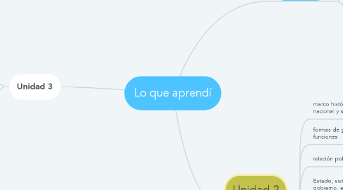 Mind Map: Lo que aprendí