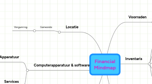 Mind Map: Financial Mindmap