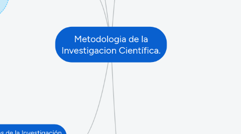 Mind Map: Metodologia de la Investigacion Científica.