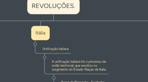 Mind Map: REVOLUÇÕES.