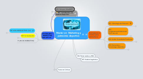 Mind Map: Master en  Márketing y patrocinio deportivo