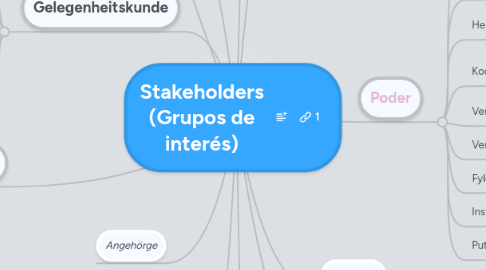 Mind Map: Stakeholders (Grupos de interés)