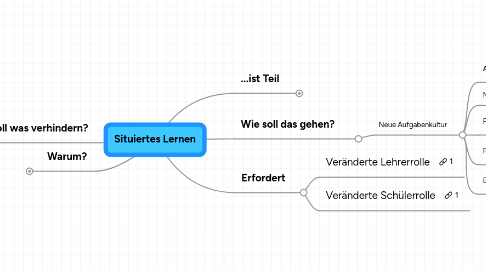 Mind Map: Situiertes Lernen