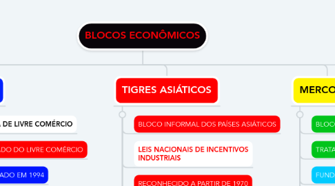 Mind Map: BLOCOS ECONÔMICOS