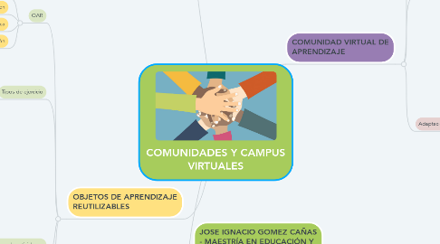 Mind Map: COMUNIDADES Y CAMPUS VIRTUALES