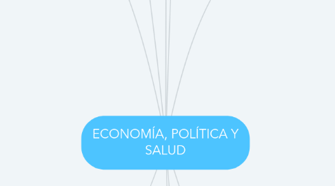 Mind Map: ECONOMÍA, POLÍTICA Y SALUD