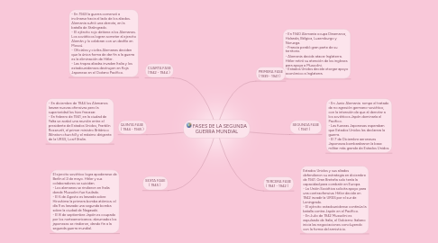 Mind Map: FASES DE LA SEGUNDA GUERRA MUNDIAL