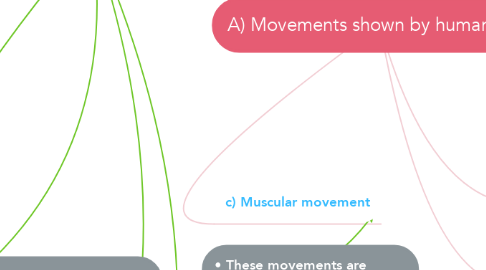 Mind Map: A) Movements shown by human cells