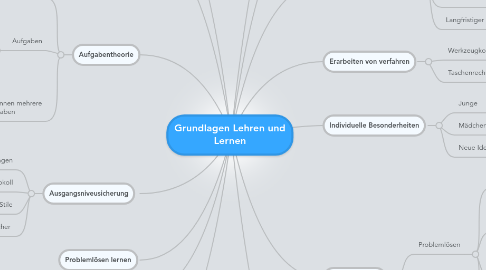 Mind Map: Grundlagen Lehren und Lernen