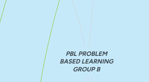 Mind Map: PBL PROBLEM BASED LEARNING GROUP B