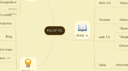 Mind Map: PLE OF ITC