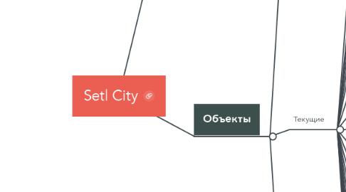 Mind Map: Setl City