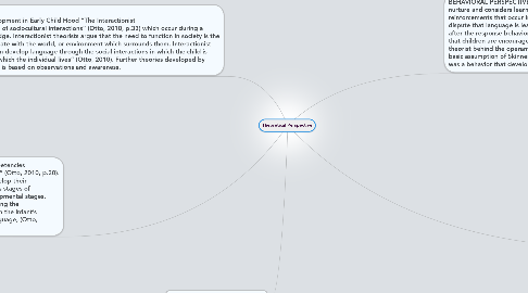 Mind Map: Theoretical Perspective