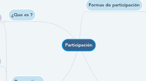 Mind Map: Participación