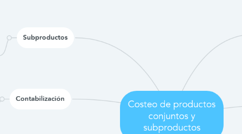 Mind Map: Costeo de productos conjuntos y subproductos