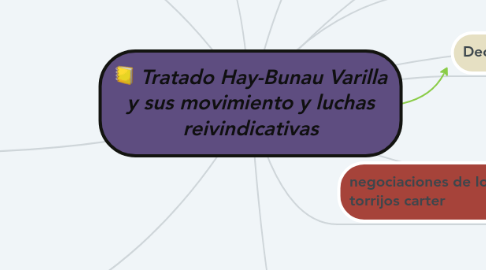 Mind Map: Tratado Hay-Bunau Varilla y sus movimiento y luchas reivindicativas