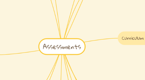 Mind Map: Assessments