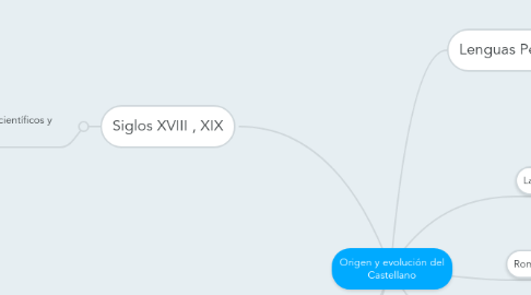 Mind Map: Origen y evolución del Castellano