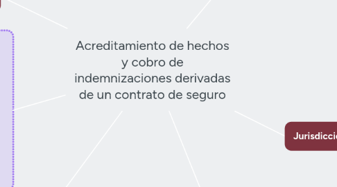 Mind Map: Acreditamiento de hechos y cobro de indemnizaciones derivadas de un contrato de seguro