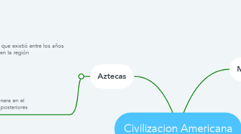 Mind Map: Civilizacion Americana