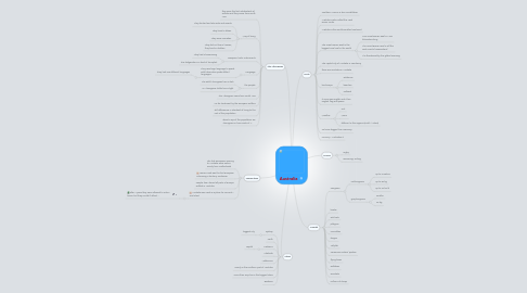 Mind Map: Australia