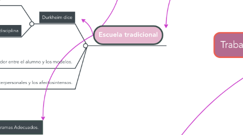 Mind Map: Trabajo de englobe