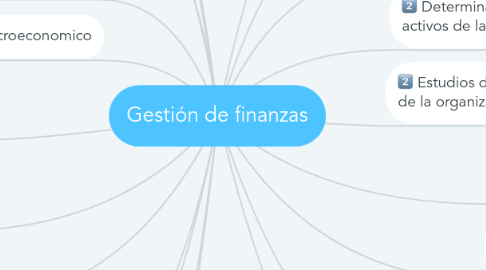 Mind Map: Gestión de finanzas