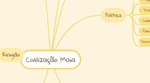 Mind Map: Civilização Maia
