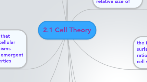 Mind Map: 2.1 Cell Theory