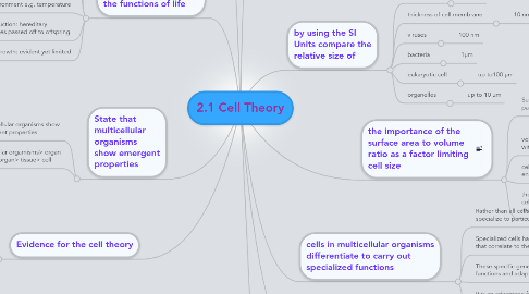 Mind Map: 2.1 Cell Theory