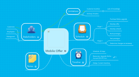 Mind Map: Mobile Offer