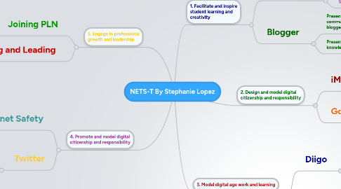 Mind Map: NETS-T By Stephanie Lopez