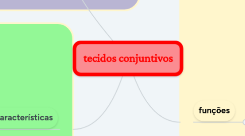 Mind Map: tecidos conjuntivos