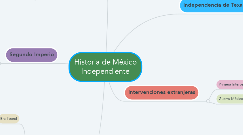 Mind Map: Historia de México Independiente
