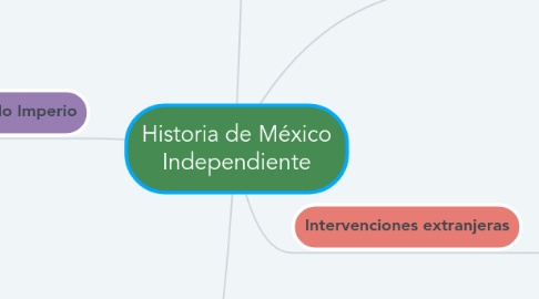 Mind Map: Historia de México Independiente