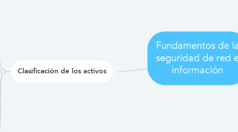 Mind Map: Fundamentos de la seguridad de red e información