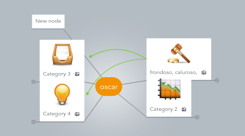 Mind Map: oscar