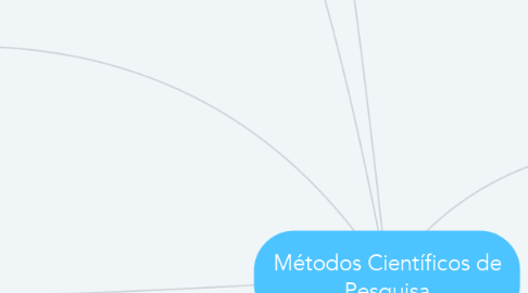 Mind Map: Métodos Científicos de Pesquisa