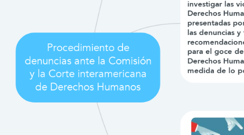 Mind Map: Procedimiento de denuncias ante la Comisión y la Corte interamericana de Derechos Humanos