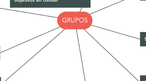 Mind Map: GRUPOS