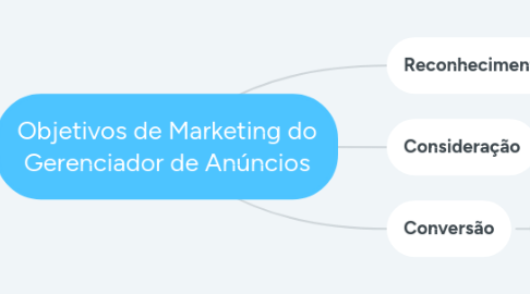 Mind Map: Objetivos de Marketing do Gerenciador de Anúncios