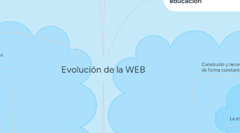 Mind Map: Evolución de la WEB